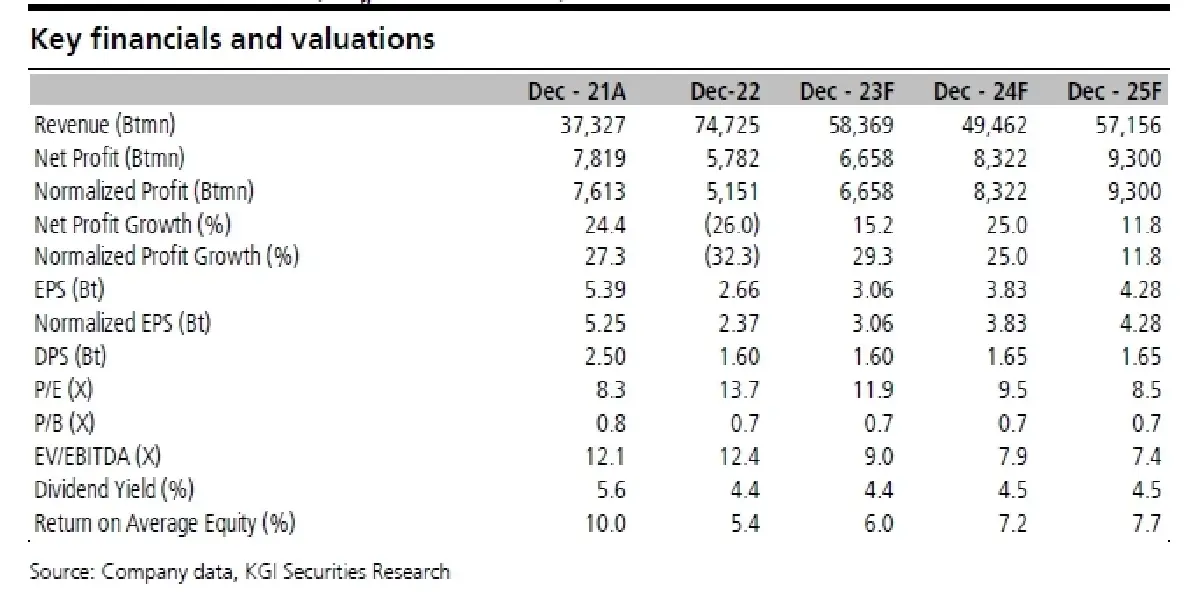 วิเคราะห์หุ้นรายตัว : บล.เคจีไอฯ RATCH รอแล้วรอเล่า