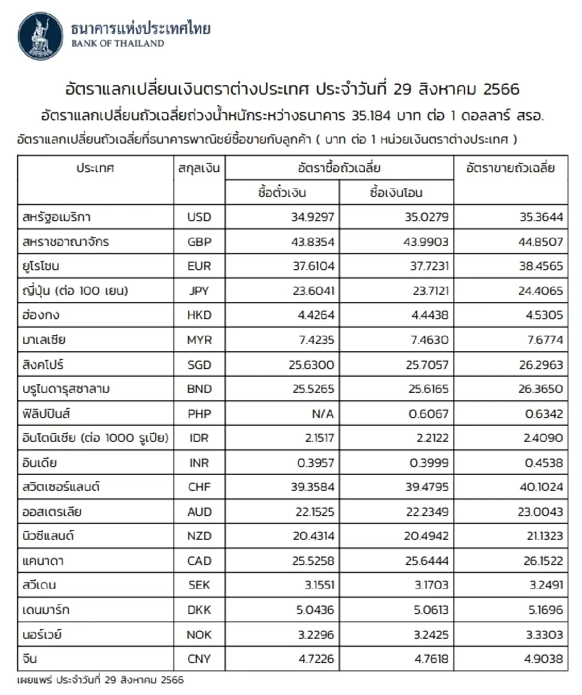 (ธปท.) อัตราแลกเปลี่ยนเงินตราต่างประเทศ ประจำวันที่ 29 สิงหาคม 2566