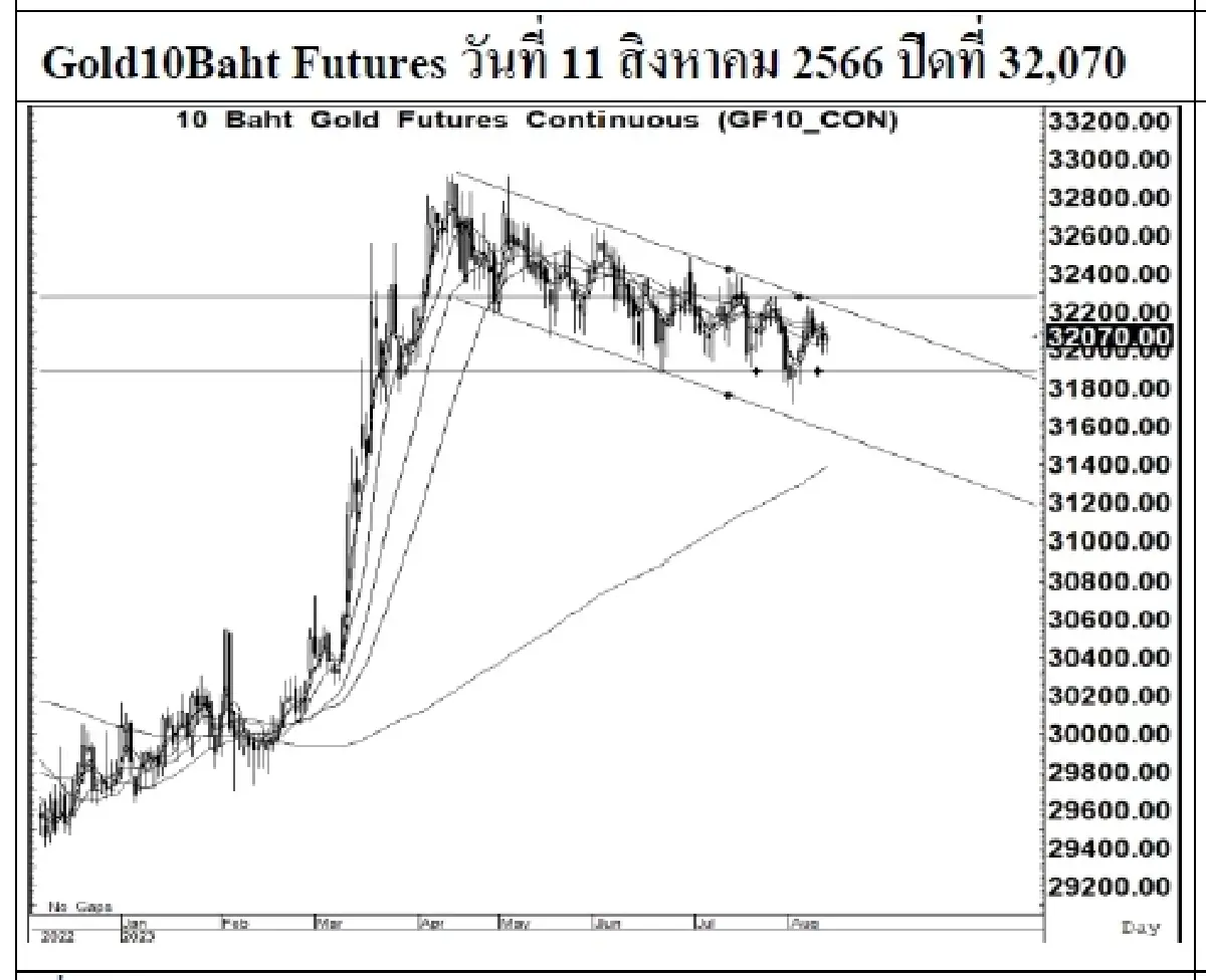 DAILY GOLD Futures : บล.เคจีไอฯ Spot Gold (Dollar/Troy Ounce) -1.8  1911.96