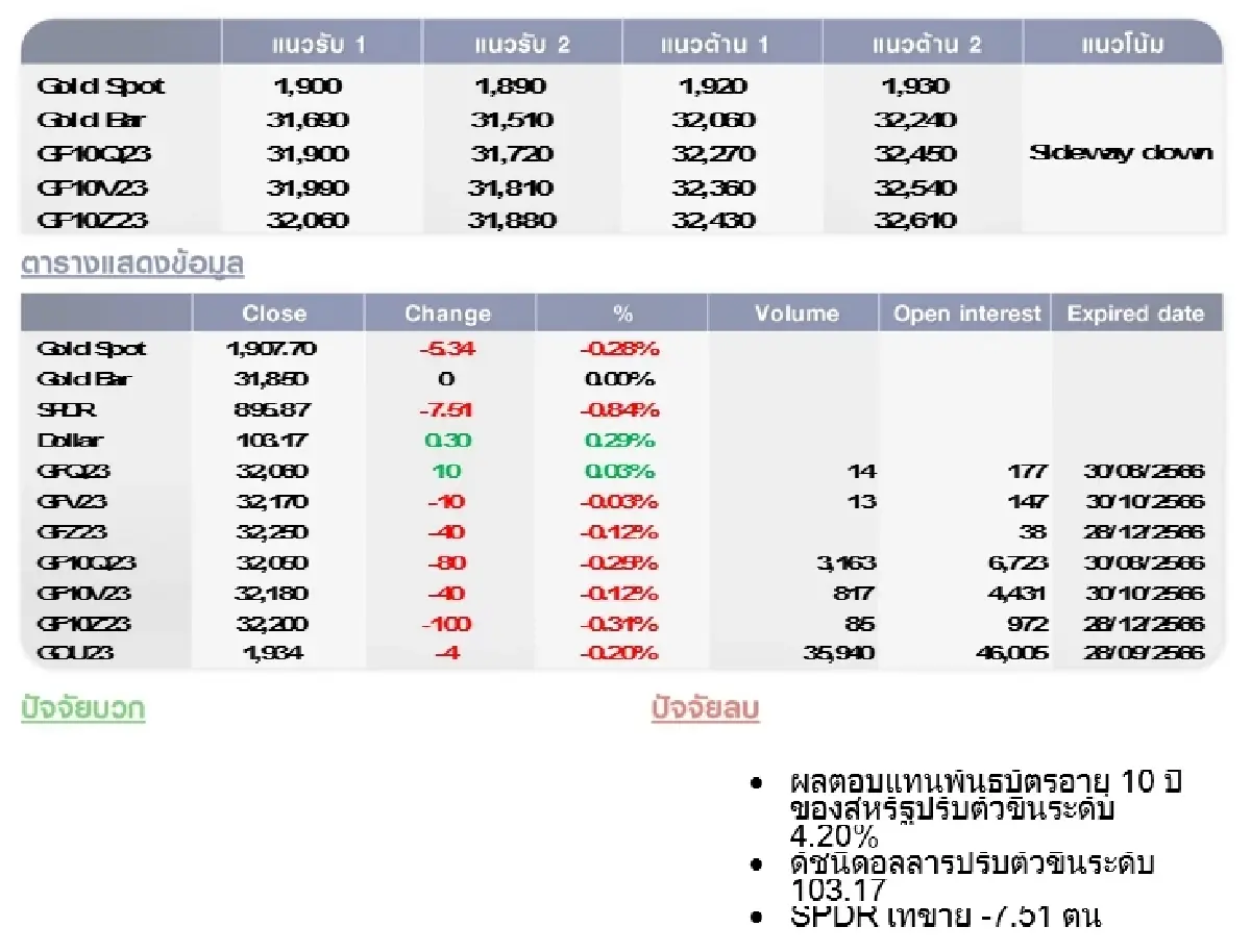 GOLD Futures : บล.โกลเบล็ก ราคาทองวันนี้ 1,906.73 U$/ทรอยเอาน์ซ