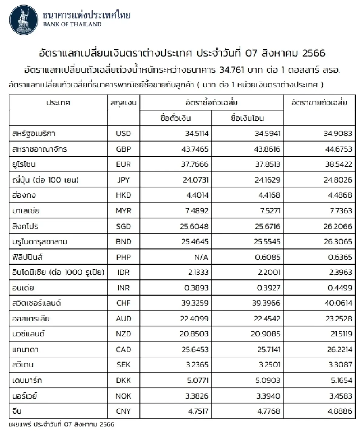 (ธปท.) อัตราแลกเปลี่ยนเงินตราต่างประเทศ ประจำวันที่ 7 สิงหาคม 2566
