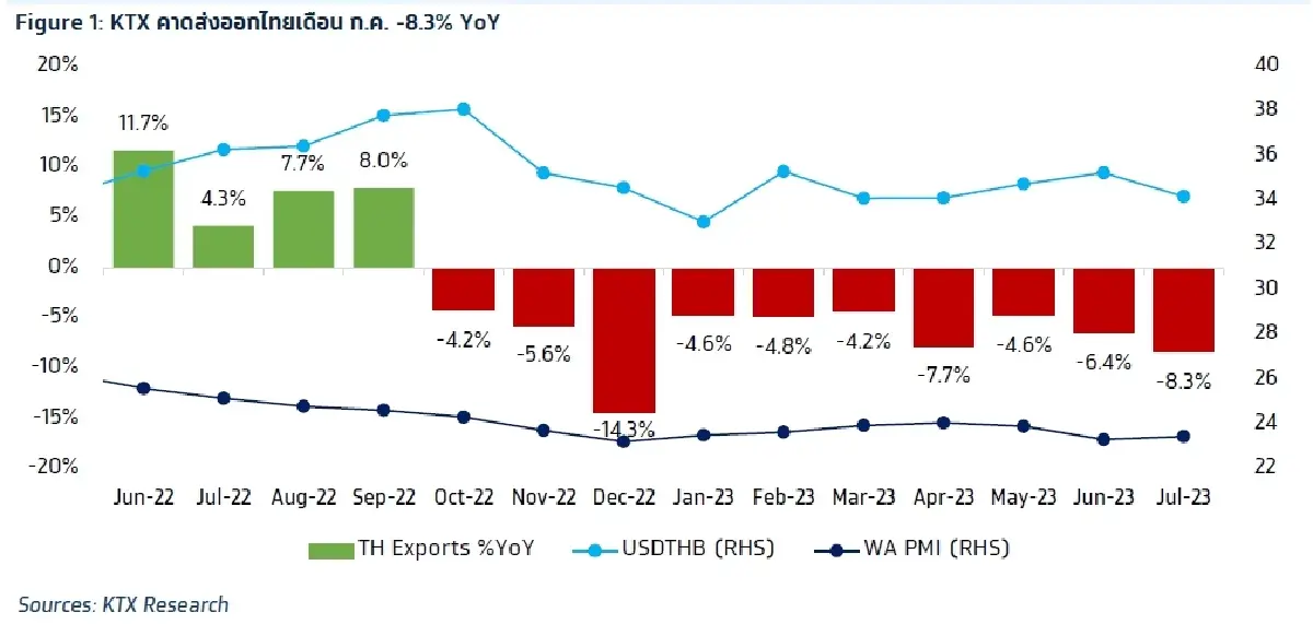 วิเคราะห์แนวโน้มตลาด : บล.กรุงไทย เอ็กซ์สปริง จับตา สุนทรพจน์ประธานเฟดและตัวเลขส่งออกไทย