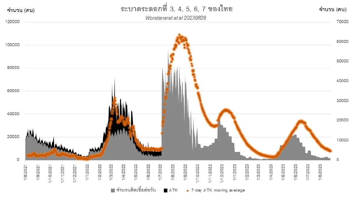 โควิดวันนี้ ยอดผู้ติดเชื้อรอบสัปดาห์ ล่าสุด 256 ราย เสียชีวิต 6 ราย