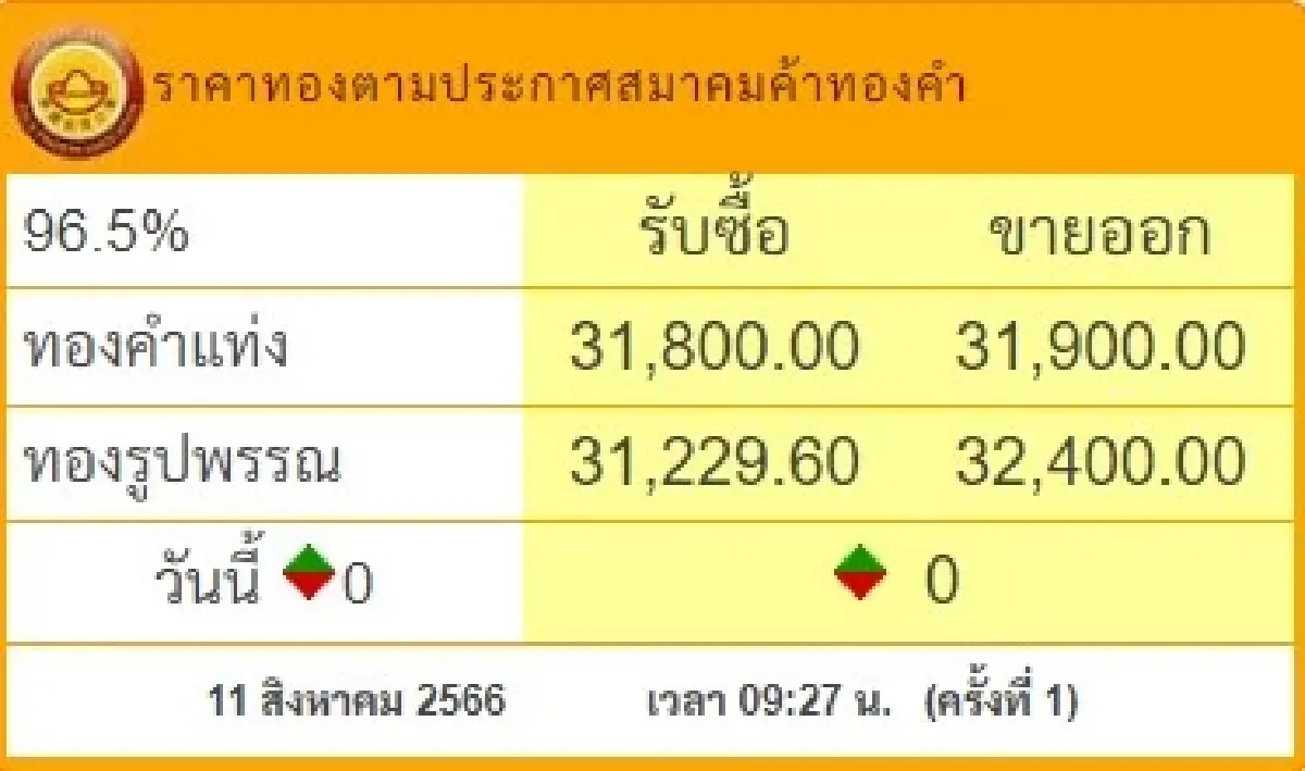 ราคาทองวันนี้ 11 ส.ค.66 เปิดตลาด ทรงตัว 