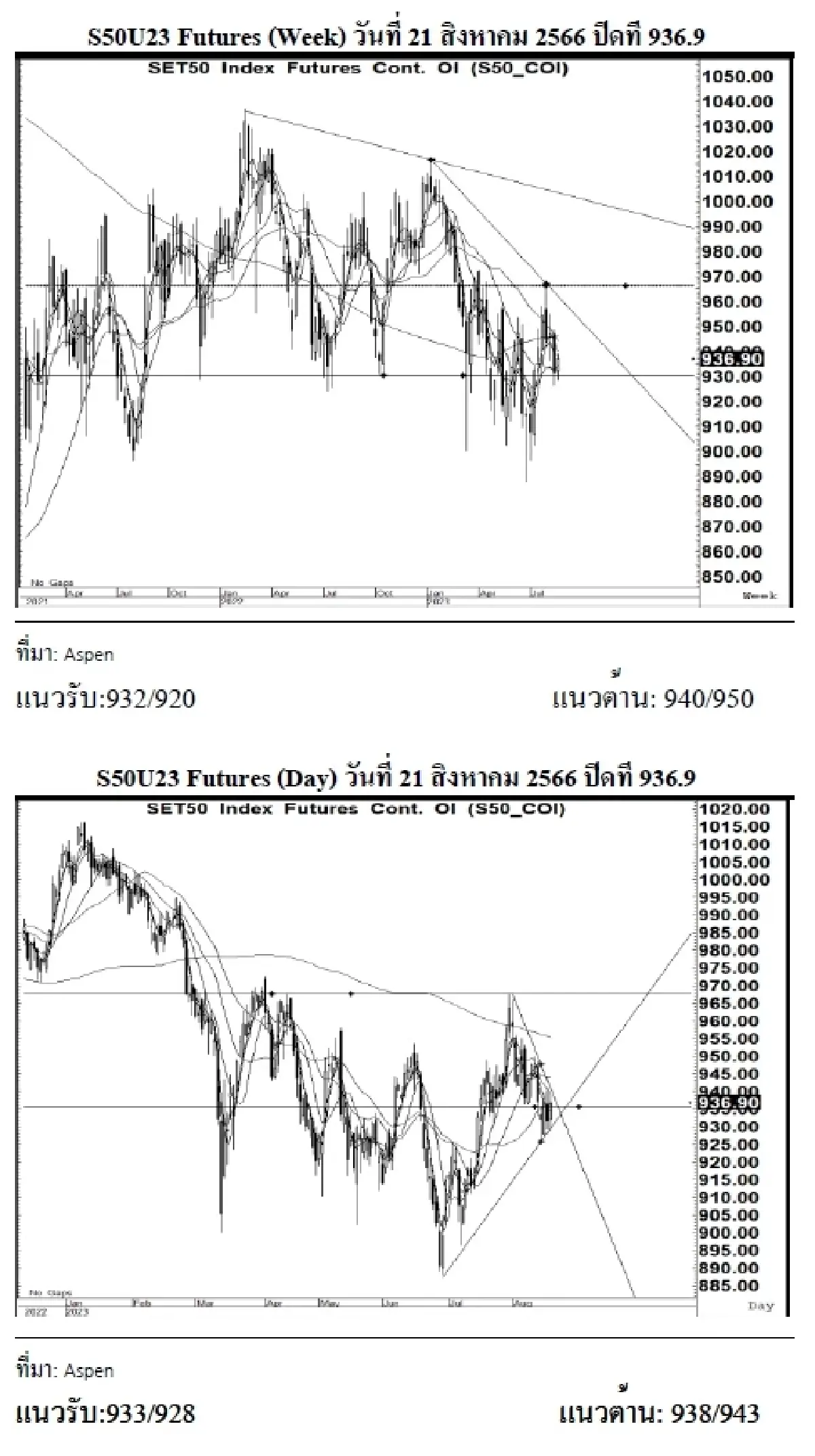 DAILY SET50 Futures : บล.เคจีไอฯ S50U23 อาจแกว่งตัวขึ้น หากยืนได้เหนือแนวรับ 933