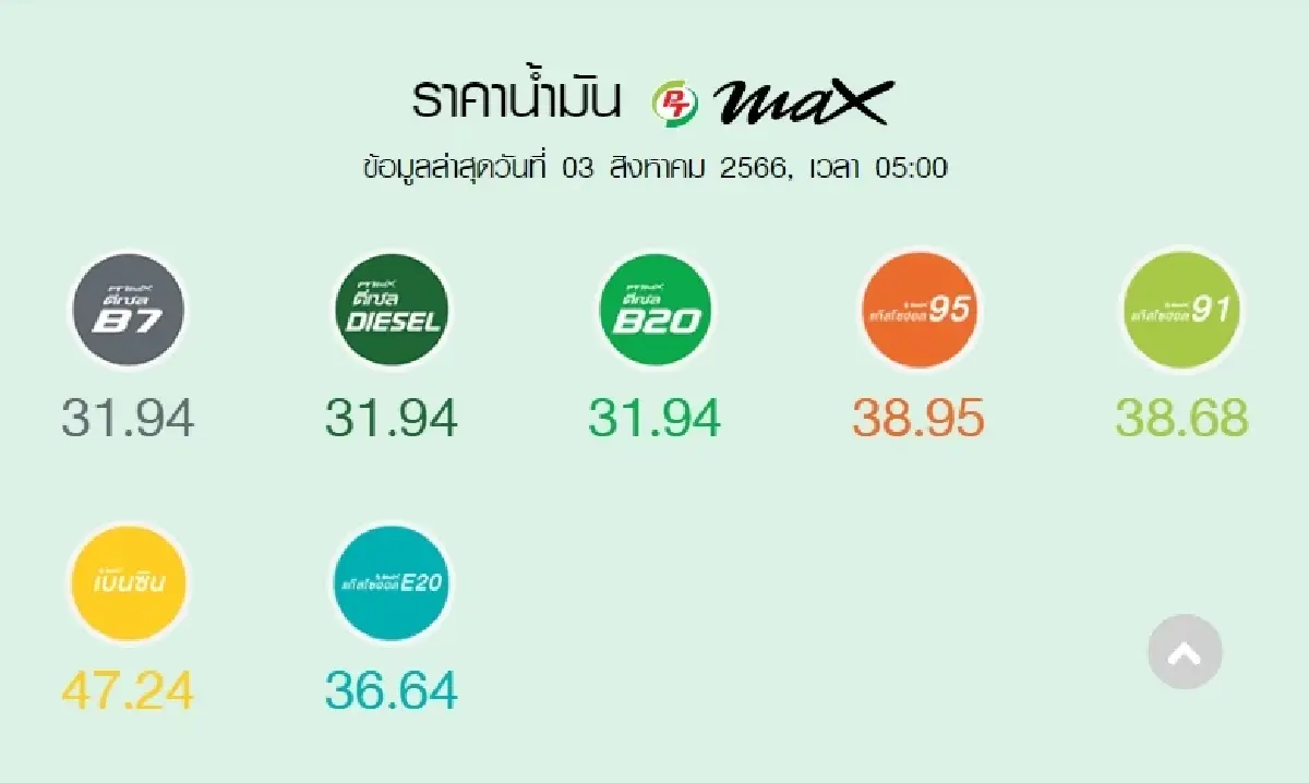 ราคาน้ำมันวันนี้ 3 ส.ค.66 ล่าสุดปรับขึ้น เบนซิน แก๊สโซฮอล์ ดีเซล 60 สตางค์/ลิตร