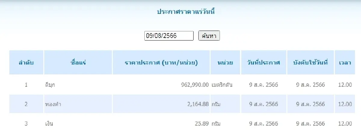 ดีบุก	เมตริกตันละ 962,990.00 ทองคำ กรัมละ 2,164.88
