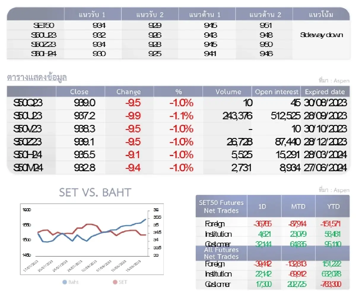 SET50 Futures : บล.โกลเบล็ก รีบาวนด์ไม่ผ่านแนวต้าน 945 จุดให้ระวังแรงขาย