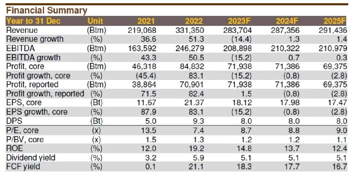 วิเคราะห์หุ้นรายตัว : บล.กรุงศรี PTTEP - ผู้เล่นต้นน้ำที่ยังประคองตัวได้ดี