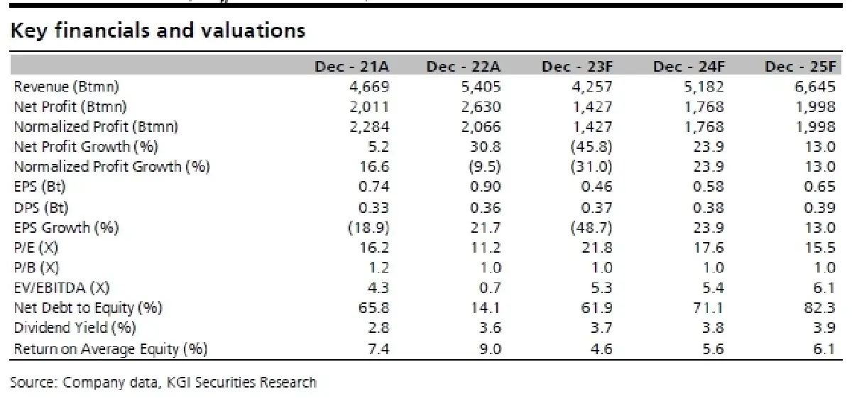 วิเคราะห์หุ้นรายตัว : บล.เคจีไอฯ BCPG ซิ่งไปด้วยกัน!