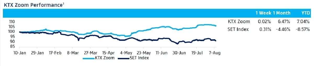 วิเคราะห์แนวโน้มตลาด : บล.กรุงไทย เอ็กซ์สปริง จับตา US Retail Sales และแนวโน้มเศรษฐกิจไทย