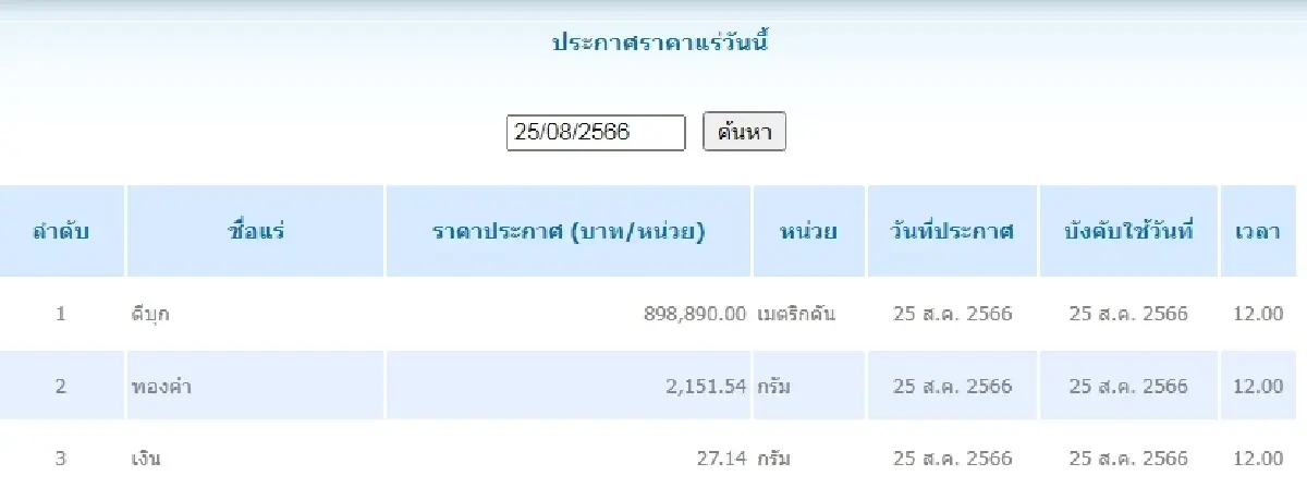 ดีบุก	เมตริกตันละ 898,890.00 ทองคำ กรัมละ 2,151.54