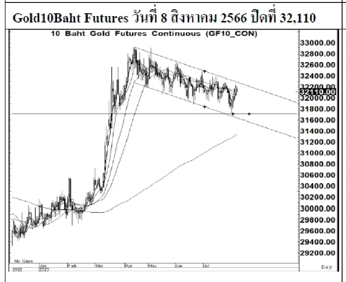 DAILY GOLD Futures : บล.เคจีไอฯ Spot Gold (Dollar/Troy Ounce) -9.05  1925.42