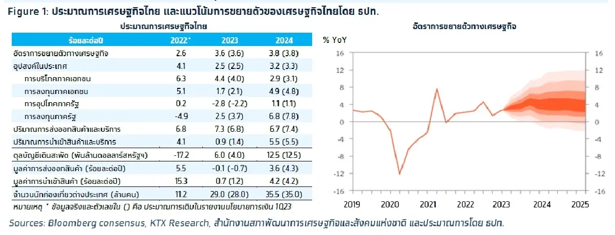 วิเคราะห์แนวโน้มตลาด : บล.กรุงไทย เอ็กซ์สปริง รอลุ้น รายงาน 2Q23E GDP ไทย ต้นสัปดาห์หน้า