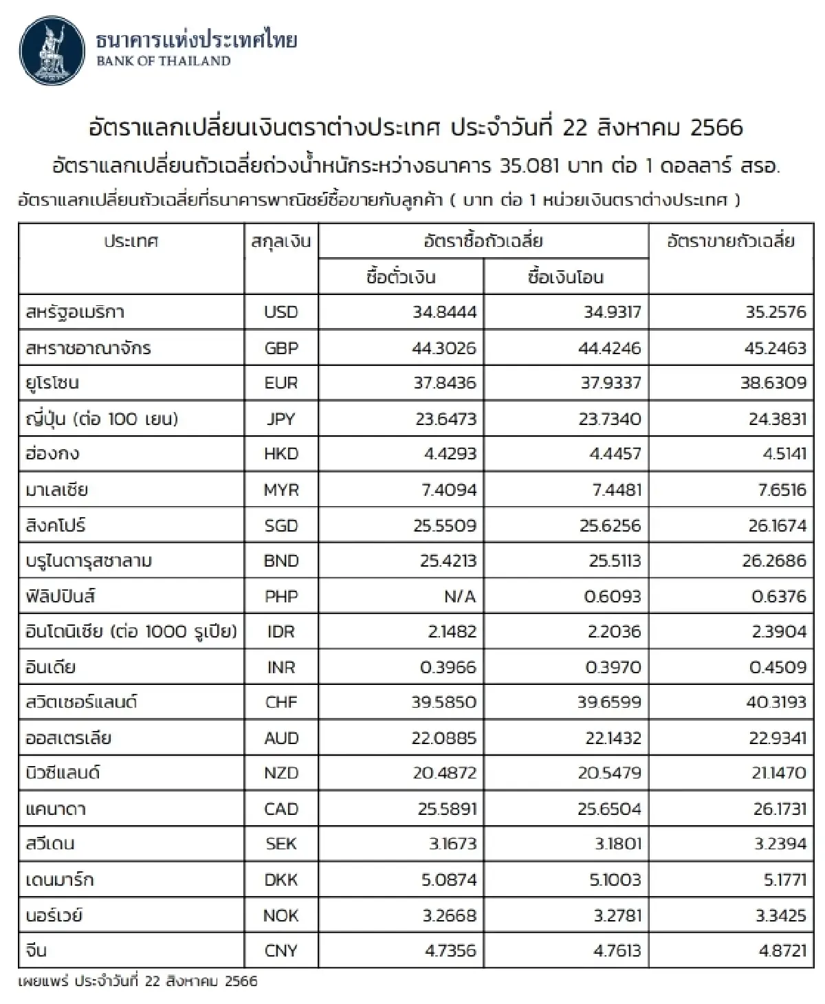 (ธปท.) อัตราแลกเปลี่ยนเงินตราต่างประเทศ ประจำวันที่ 22 สิงหาคม 2566