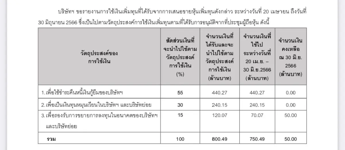JKN แจงใช้เงินเพิ่มทุน RO 750 ล้านบาท ‘ชำระหนี้-เงินหมุนเวียน-ขยายธุรกิจ’