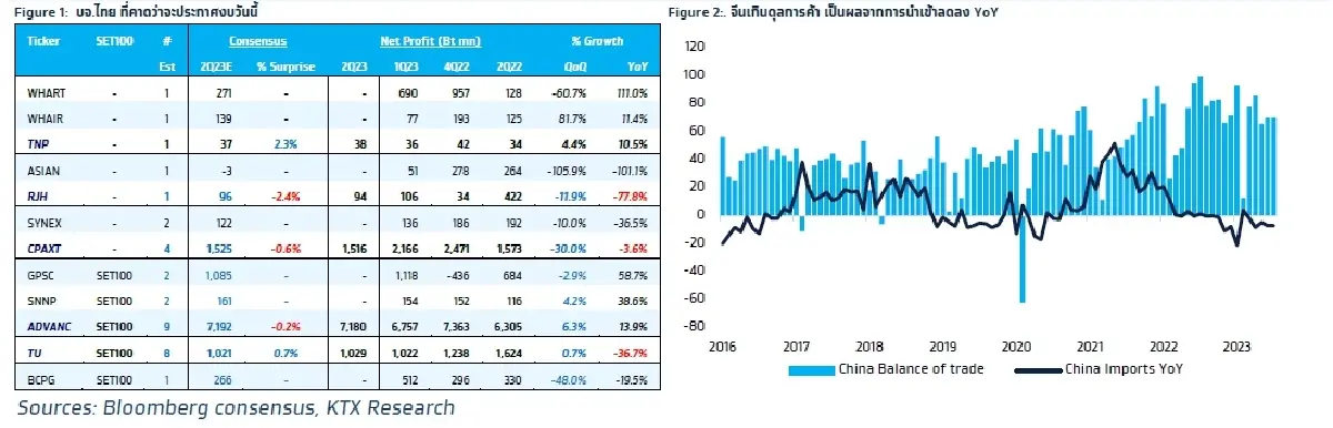 วิเคราะห์แนวโน้มตลาด : บล.กรุงไทย เอ็กซ์สปริง จับตาผลประกอบการบจ.ไทย และดุลการค้าจีน