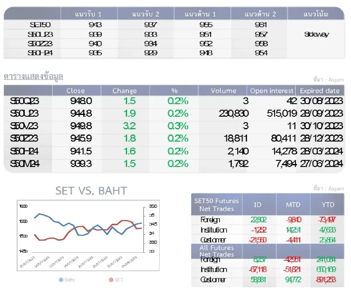 SET50 Futures : บล.โกลเบล็ก แกว่งตัวในกรอบ 943-955 จุด