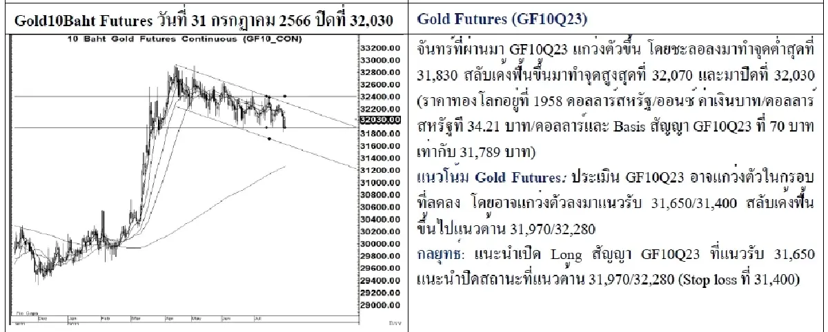 DAILY GOLD Futures : บล.เคจีไอฯ Spot Gold (Dollar/Troy Ounce)  -27.83  1943.21