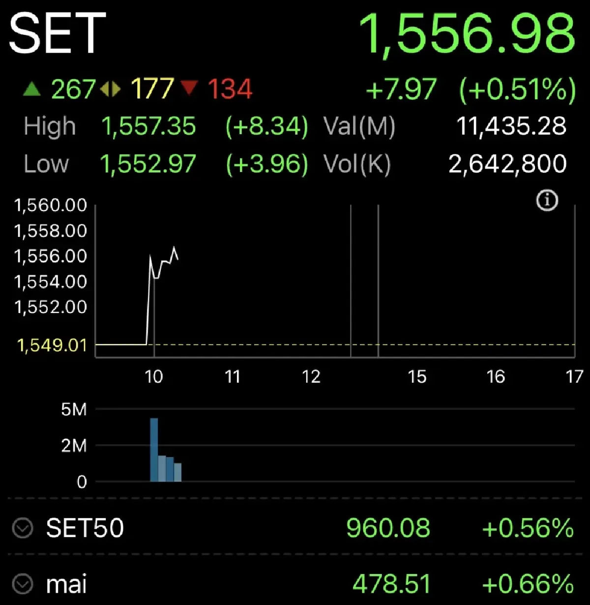 หุ้นไทยวันนี้ 24 ส.ค.66 เปิดตลาด บวก 7.97 จุด  จับตาโฉมหน้า ครม.