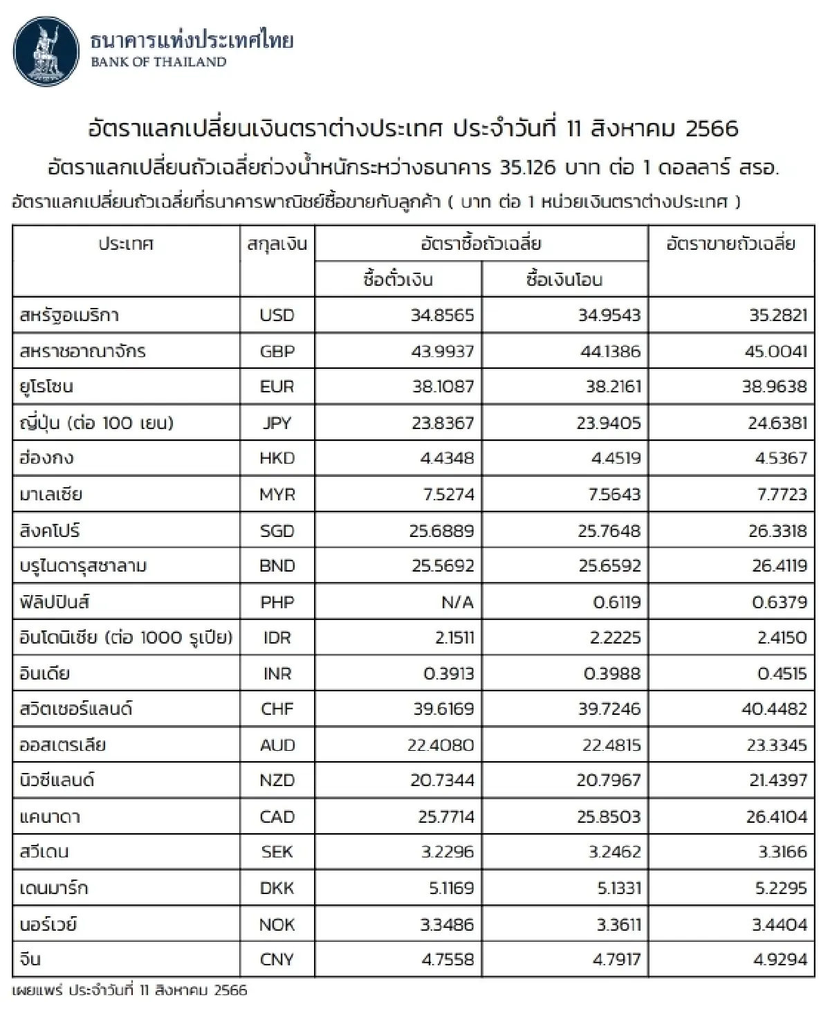 (ธปท.) อัตราแลกเปลี่ยนเงินตราต่างประเทศ ประจำวันที่ 11 สิงหาคม 2566