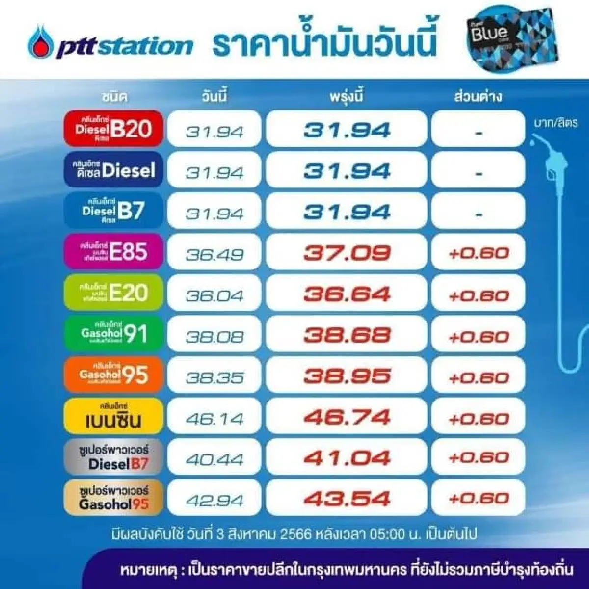 ราคาน้ำมันพรุ่งนี้ 3 ส.ค. 66 ปรับ ราคาน้ำมัน  เบนซิน แก๊สโซฮอล์ 60 สตางค์/ลิตร