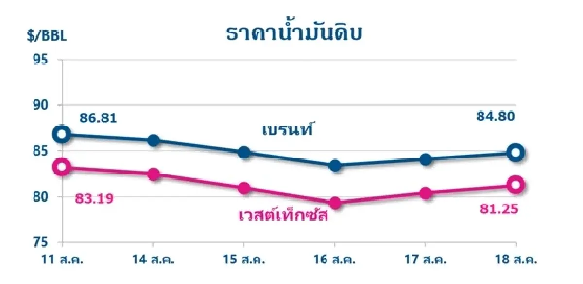 Thaioil Weekly Oil Market and Outlook as of 21 August 2023