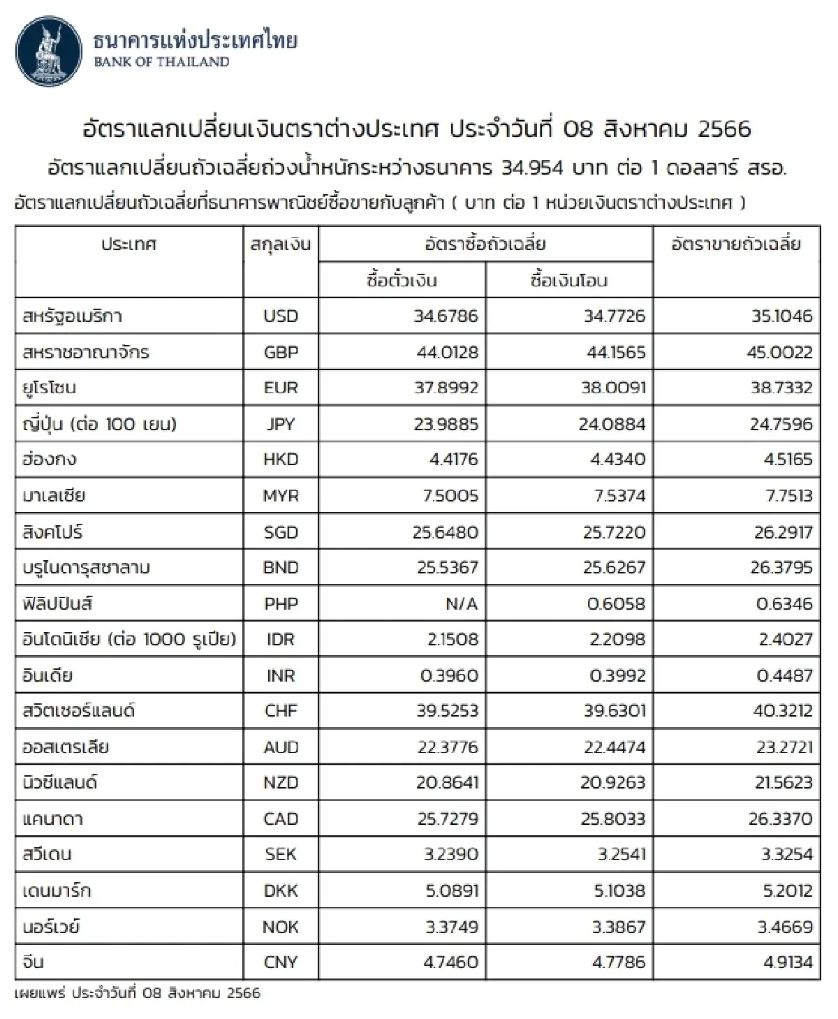 (ธปท.) อัตราแลกเปลี่ยนเงินตราต่างประเทศ ประจำวันที่ 8 สิงหาคม 2566
