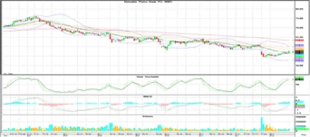วิเคราะห์หุ้นทางเทคนิค : บล.โกลเบล็ก ลุ้นทดสอบ 1,540 จุด