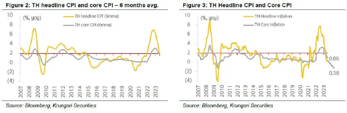 กลยุทธ์การลงทุน : บล.กรุงศรี สัญญาณเบื้องต้นของภาวะ disinflation?