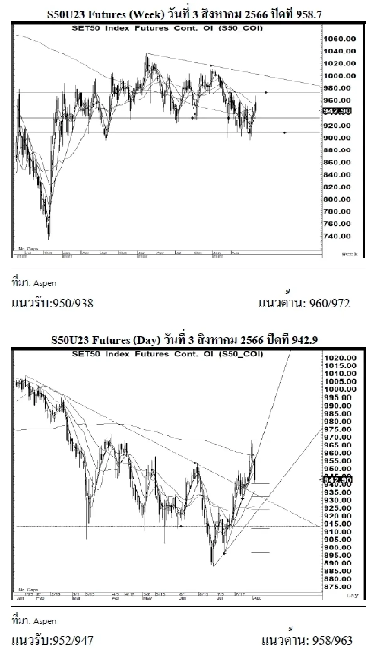 DAILY SET50 Futures : บล.เคจีไอฯ  S50U23 อาจแกว่งตัวลง หากยืนได้เหนือแนวรับ 938