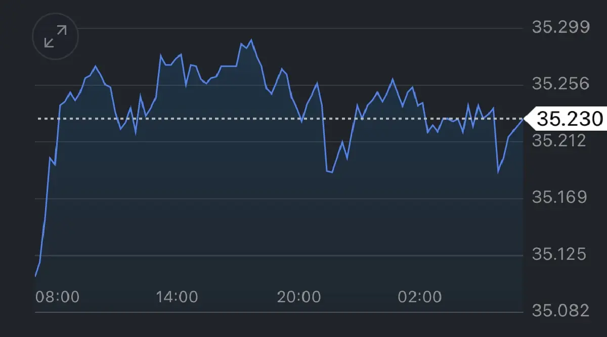 ค่าเงินบาทวันนี้ 29 ส.ค.66 ‘แข็งค่า ’  จากดอลลาร์อ่อนค่า-โฟลว์ขายทองทำกำไร
