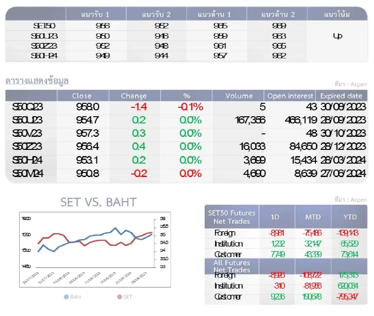 SET50 Futures : บล.โกลเบล็ก ขายทำกำไรบางส่วนที่ 965-969 จุด