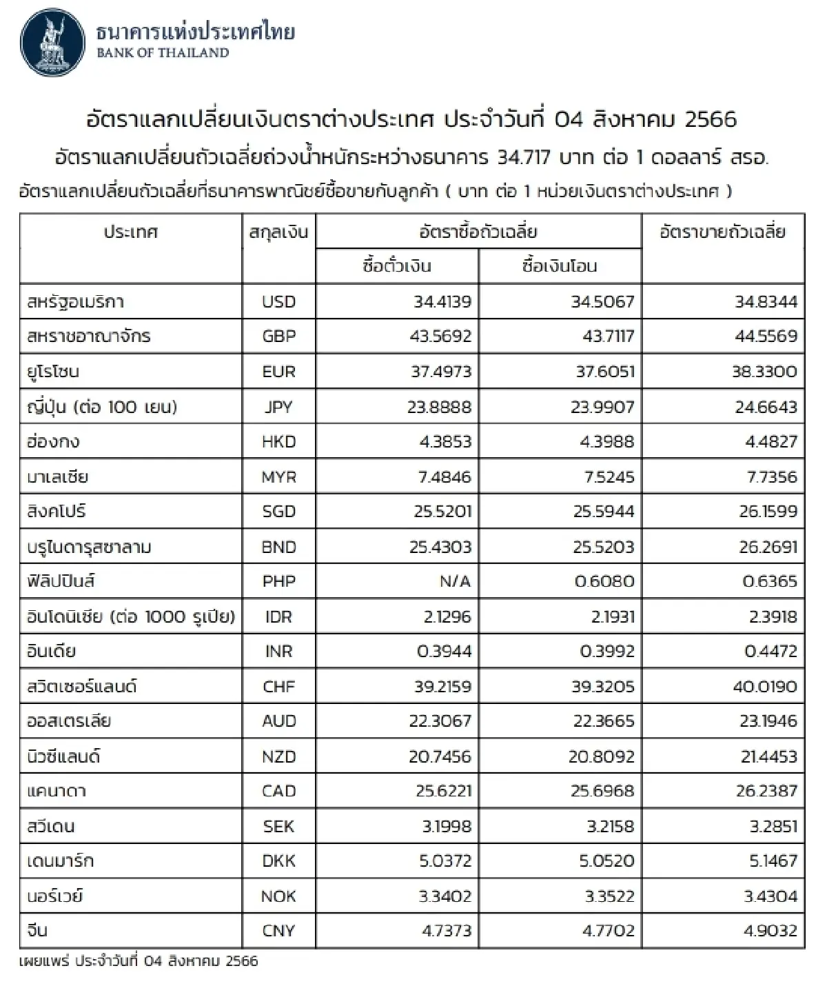 (ธปท.) อัตราแลกเปลี่ยนเงินตราต่างประเทศ ประจำวันที่ 4 สิงหาคม 2566