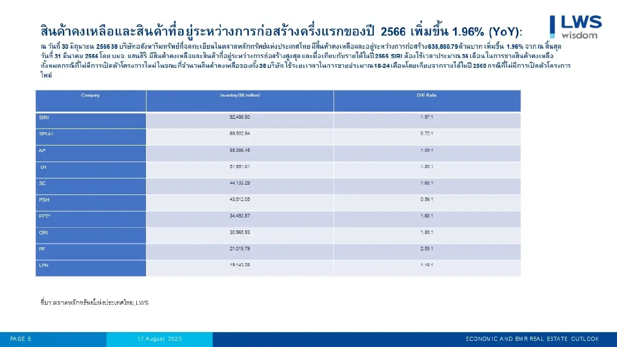 เปิดโผ 38 อสังหาฯ จดทะเบียน กำไรวูบ 27% พบ 14 บริษัทขาดทุน