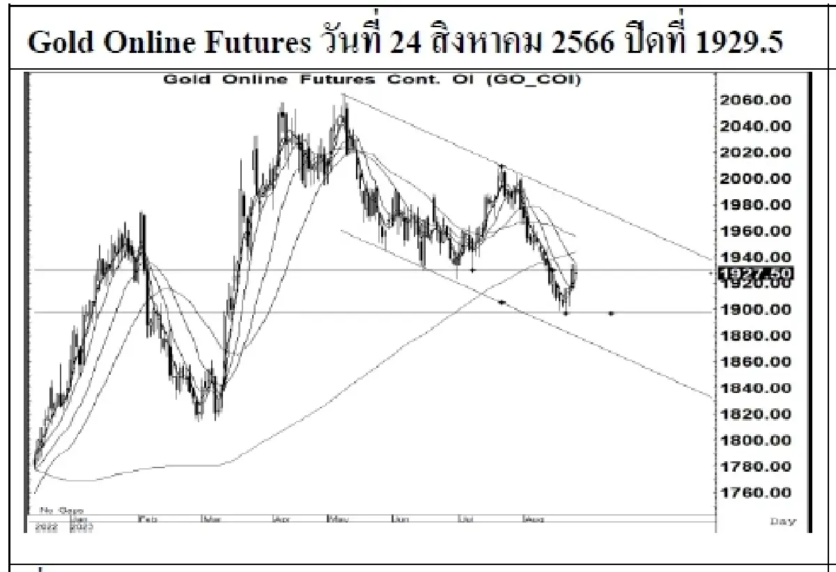 DAILY GOLD Futures : บล.เคจีไอฯ Spot Gold (Dollar/Troy Ounce) -1.46  1918.37