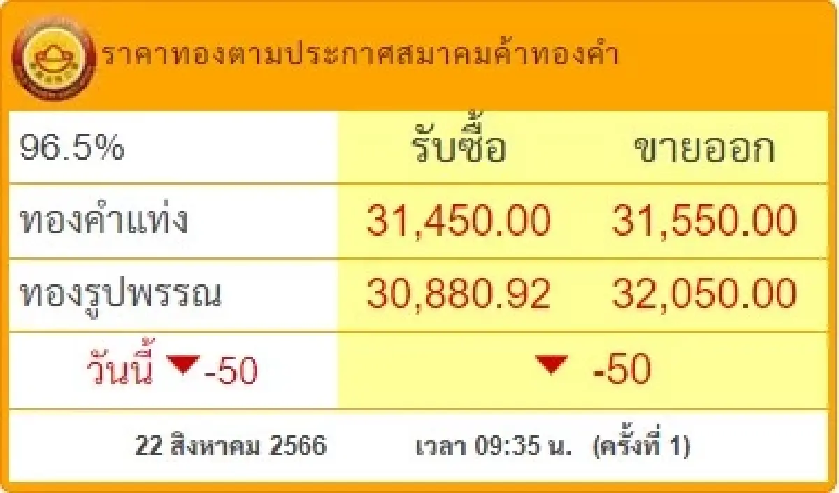 ราคาทองวันนี้ 22 ส.ค.66 เปิดตลาด ร่วง 50 บาท 