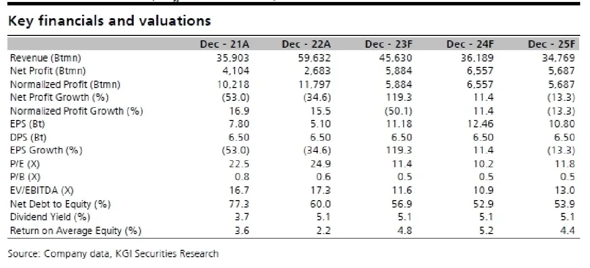 วิเคราะห์หุ้นรายตัว : บล.เคจีไอฯ EGCO ช่วงเวลาที่ท้าทาย