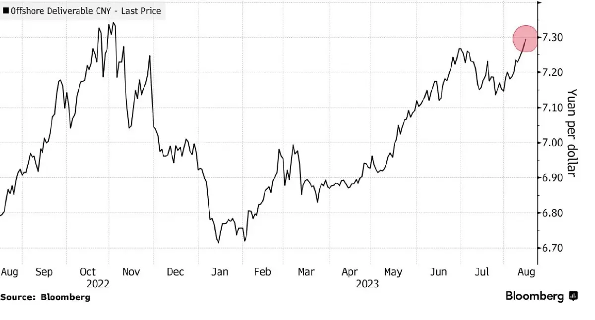 'หยวน' อ่อนค่าทันที 0.5% ส่วน บอนด์ยีลด์ 10 ปี ทำนิวโลว์ หลัง PBOC หั่น ดบ. นโยบาย