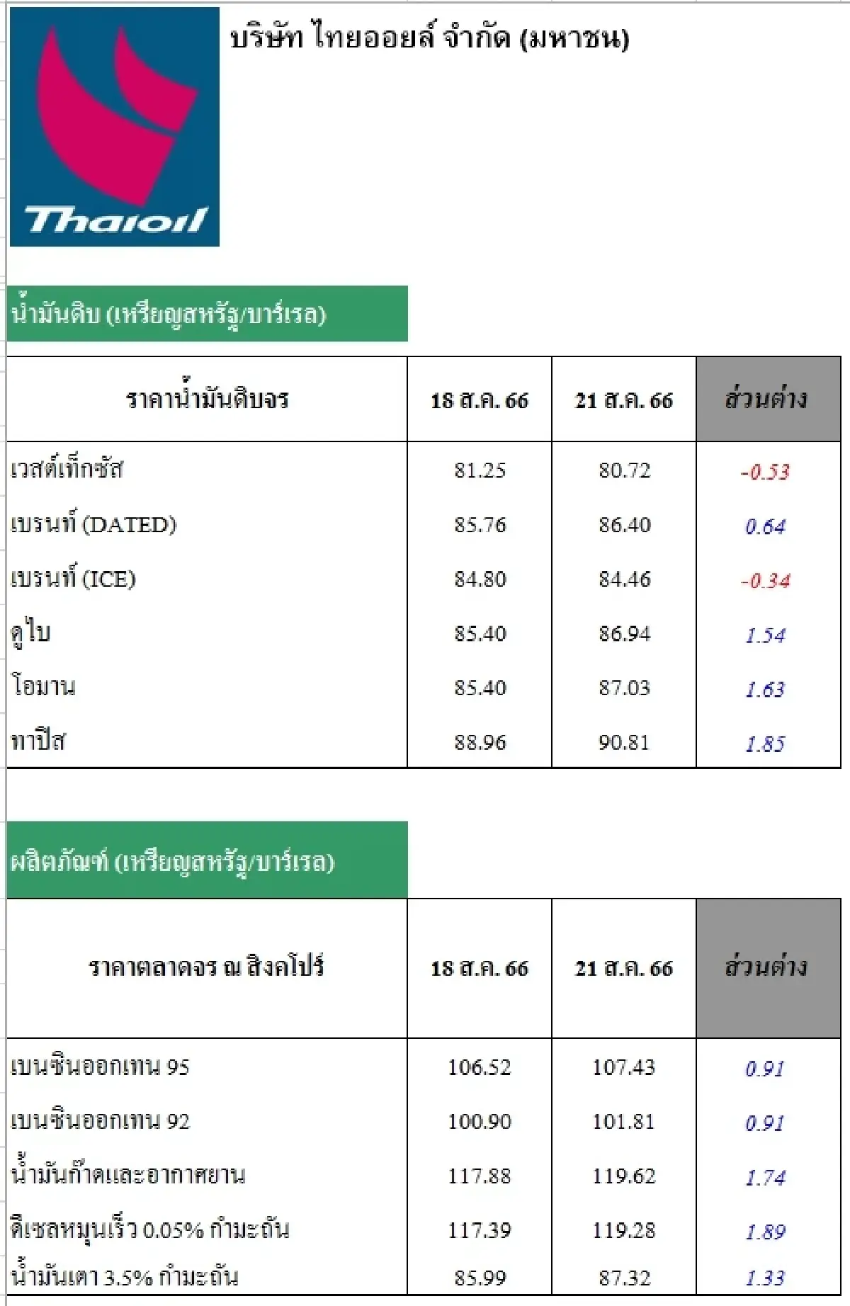 วิเคราะห์สถานการณ์ราคาน้ำมัน (22 ส.ค. 66)