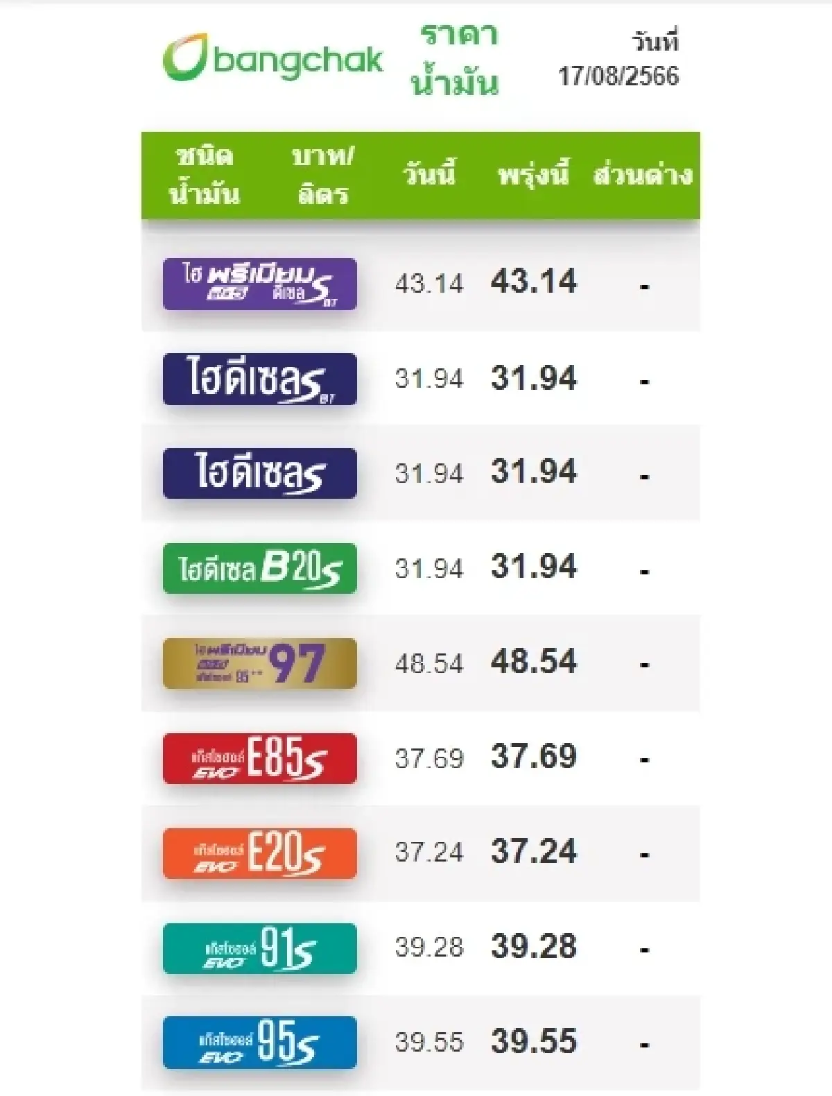 ราคาน้ำมันวันนี้ 17 ส.ค.66 เบนซิน แก๊สโซฮอล์ ดีเซล จากปั๊ม ปตท. บางจาก เชลล์ PT