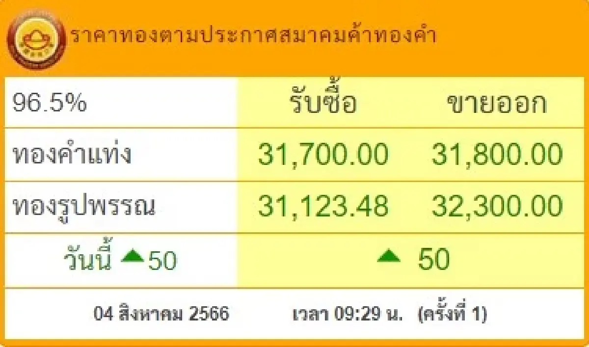 ราคาทองวันนี้ 4 ส.ค.66 ทองรูปพรรณ ทองแท่ง  เปิดตลาด ขึ้น 50 บาท
