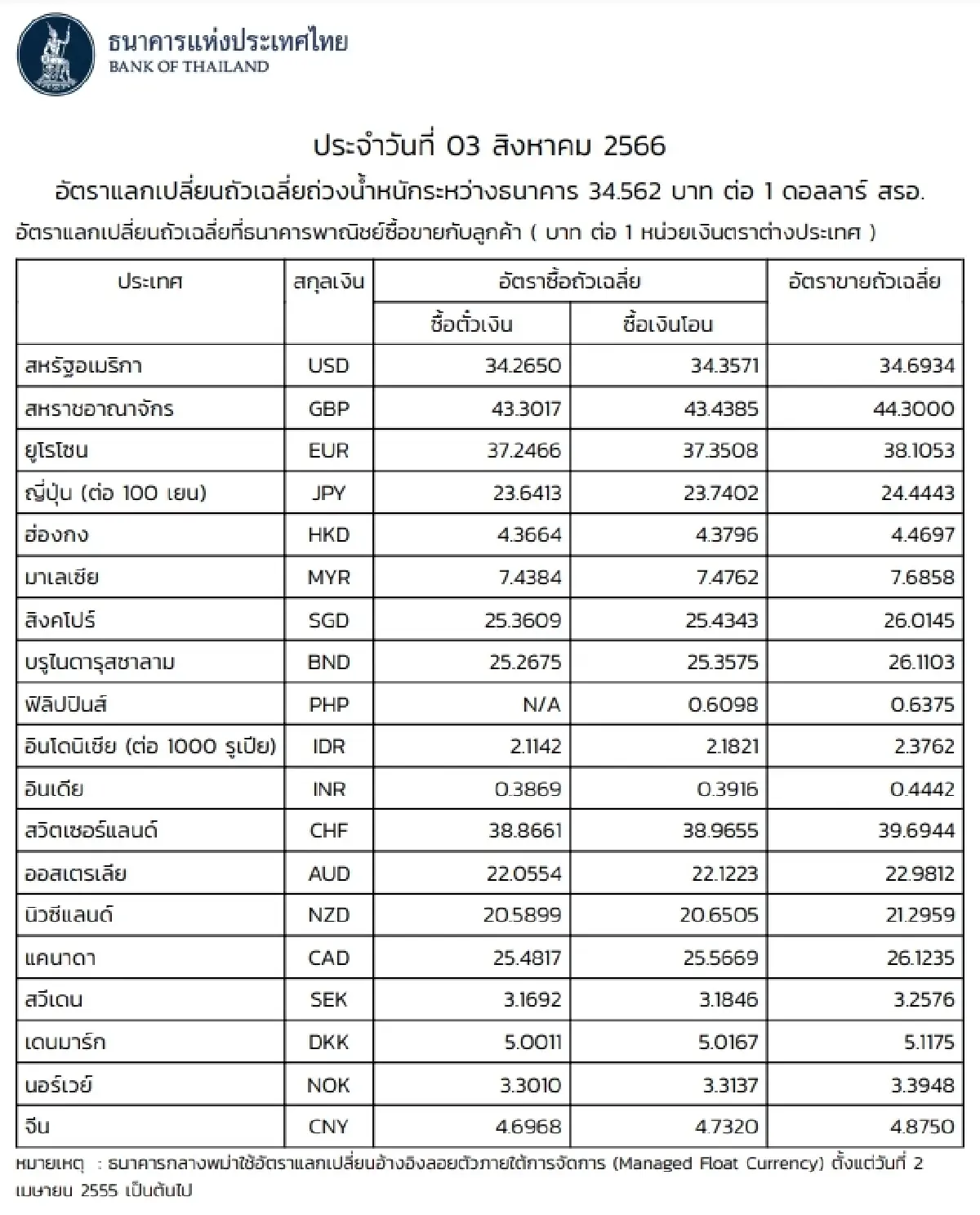 (ธปท.) อัตราแลกเปลี่ยนเงินตราต่างประเทศ ประจำวันที่ 3 สิงหาคม 2566