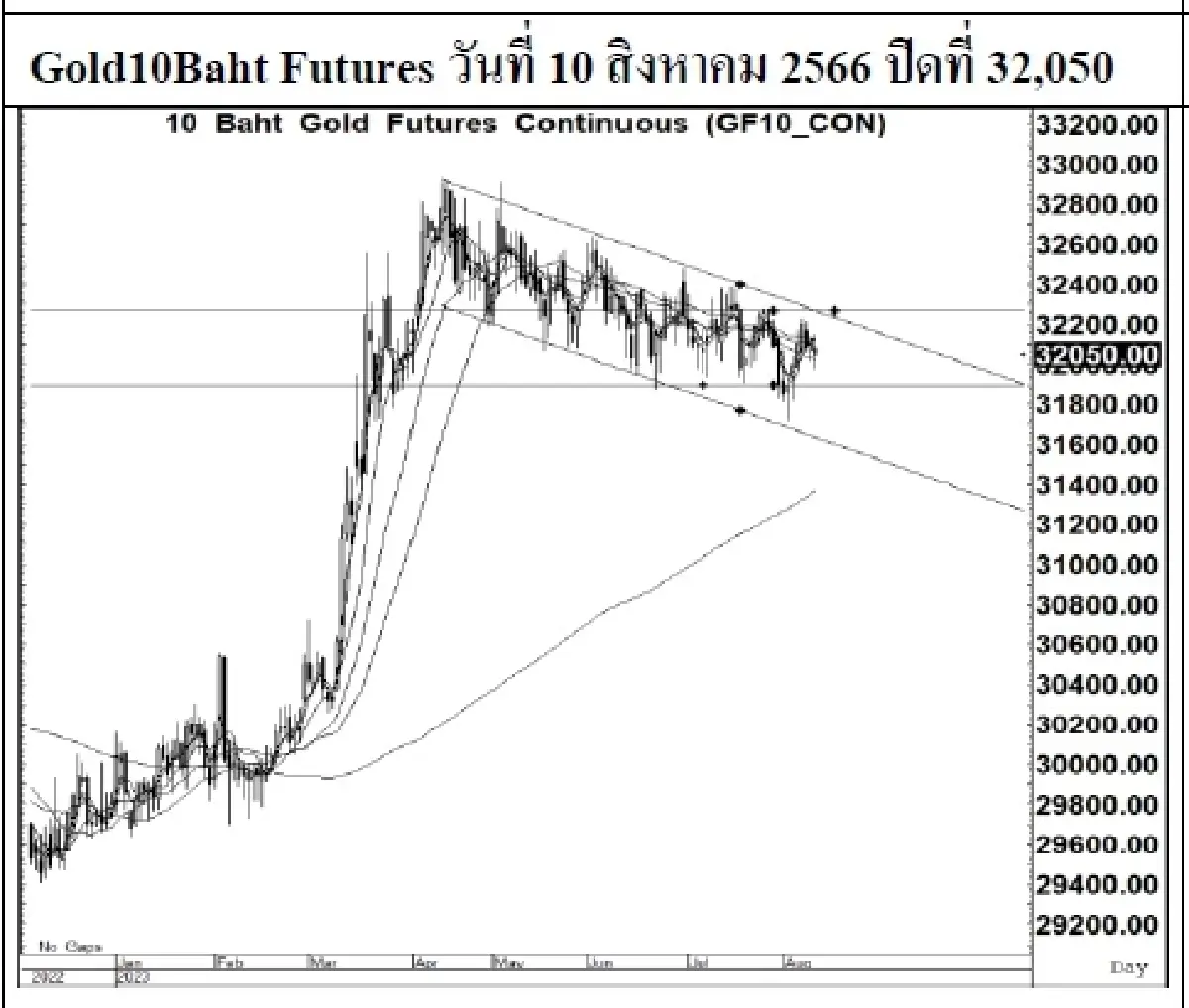 DAILY GOLD Futures : บล.เคจีไอฯ Spot Gold (Dollar/Troy Ounce) +4.24  1920.61