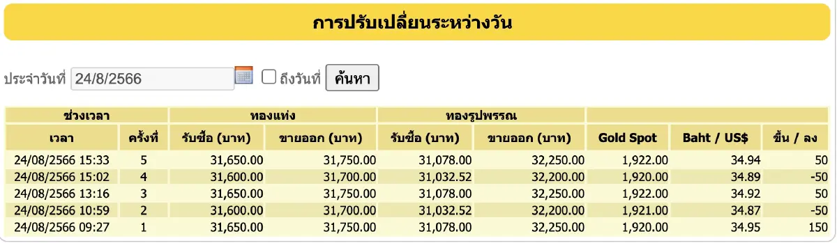 ราคาทองวันนี้ (24 ส.ค.66) ปิดตลาดพุ่งแรง 150 บาท ราคาทองรูปพรรณ ขายออก 32,250