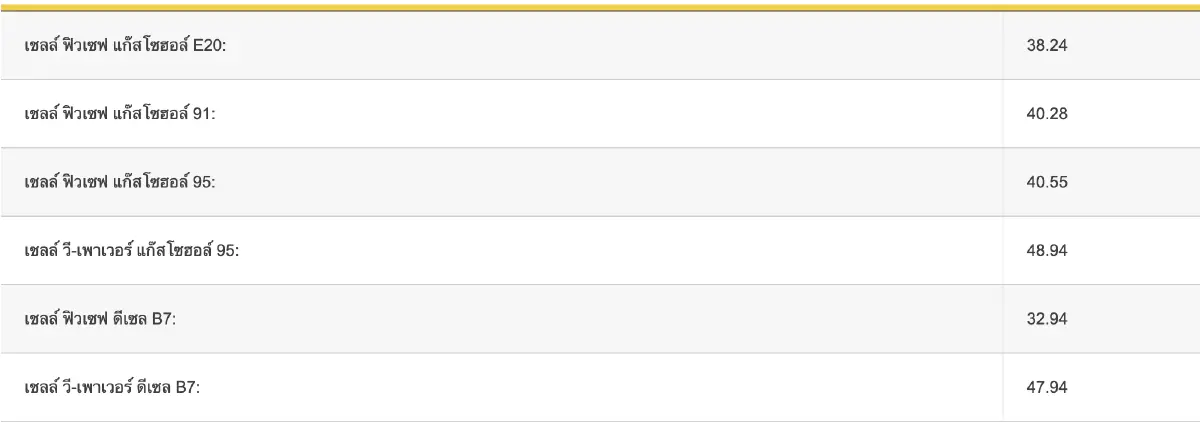 ราคาน้ำมันวันนี้ 21 ส.ค.66 อัปเดต ราคาน้ำมัน ล่าสุด จาก 3 ปั้ม ปตท. บางจาก เชลล์