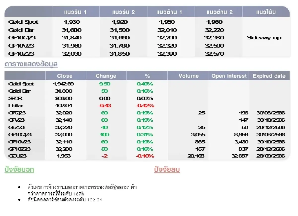 GOLD Futures : บล.โกลเบล็ก ราคาทองวันนี้  1,936.95 U$/ทรอยเอาน์ซ