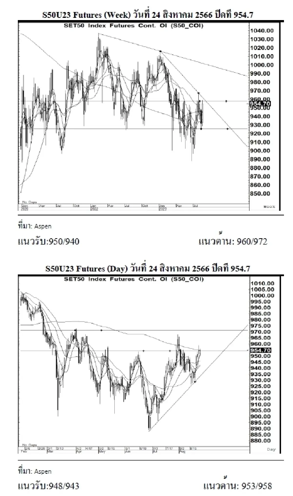 DAILY SET50 Futures : บล.เคจีไอฯ S50U23 อาจแกว่งตัวขึ้น หากยืนได้เหนือแนวรับ 952