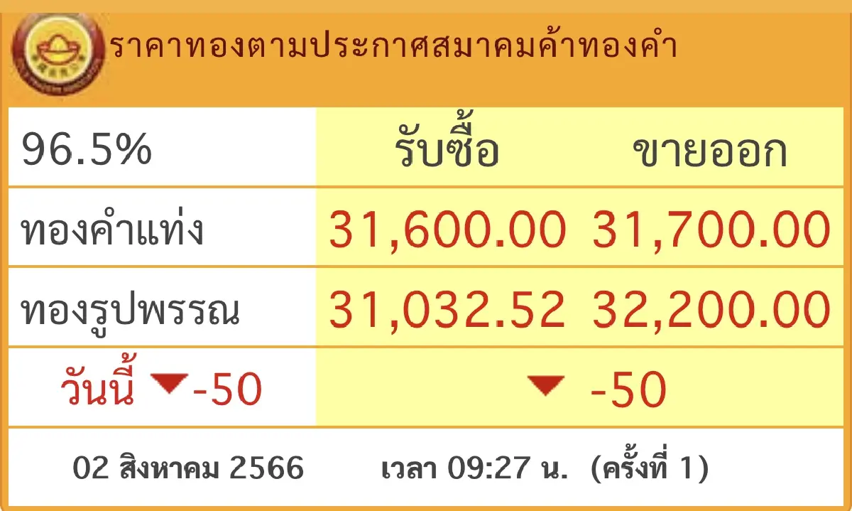 ราคาทองวันนี้ 2 ส.ค.66 ทองรูปพรรณ ทองแท่ง เปิดตลาด ร่วง 50 บาท