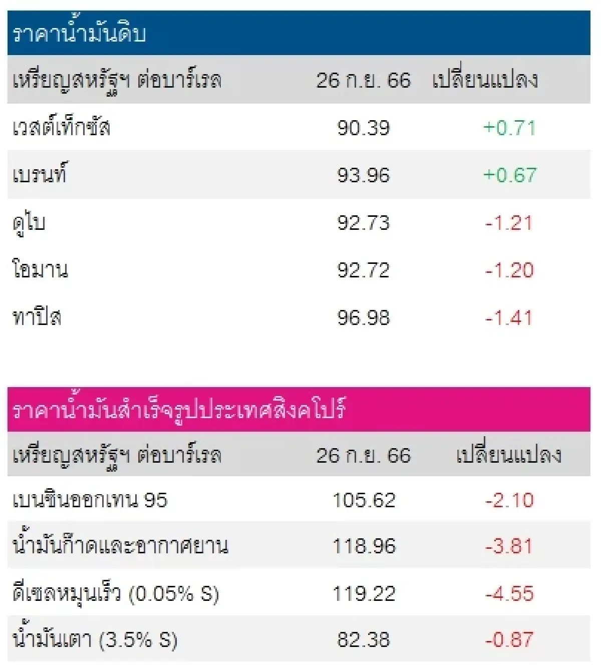 เวสต์เทกซัส 90.39 ดอลลาร์สหรัฐฯ/บาร์เรล เบรนท์ 93.96 ดอลลาร์สหรัฐฯ/บาร์เรล